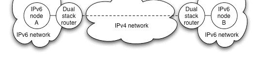 Túneis Permitem que Hoje: Ilhas IPv6 conectem-se através de redes IPv4 No futuro: Ilhas IPv4