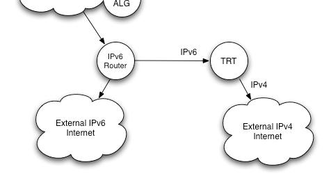 Tradução de pacotes Serve para permitir a comunicação de uma rede que fala somente IPv4 com outra, que fala somente IPv6.