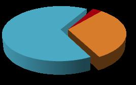 RA Campinas Demais mercados 66% 3% 31% 47% 10%