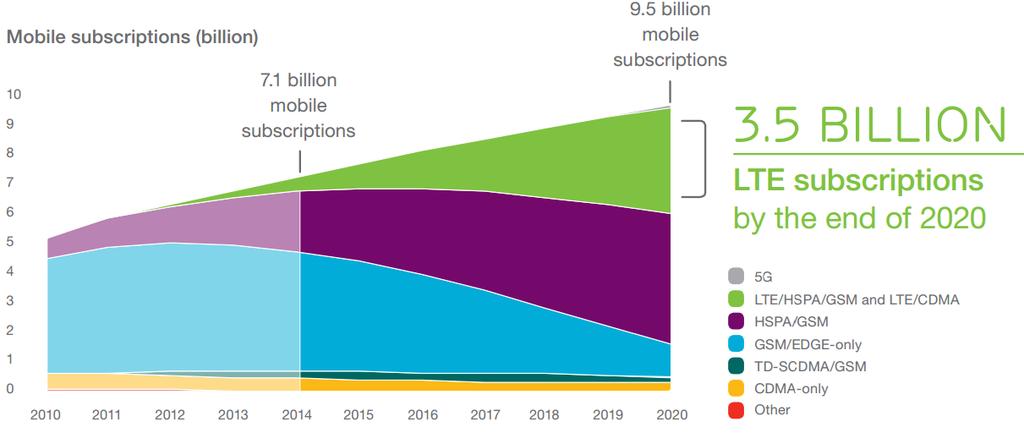 Motivation (1) Mobile network subscribers forecast [1] ~90% of mobile subscriptions