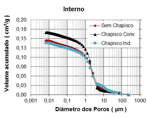 os tipos de chapiscos influenciam na porosidade do revestimento de argamassa na interface ou na