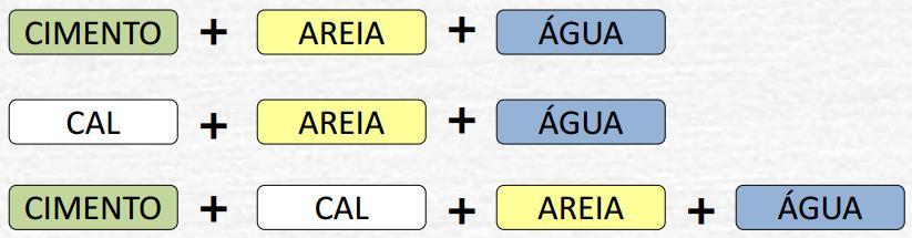 Conceito As argamassas são materiais de construção que tem na sua constituição aglomerantes, agregados minerais e água.