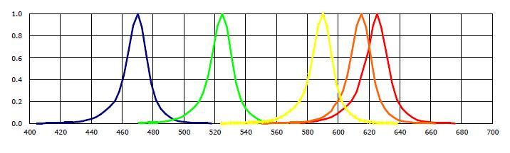Espectro de cores e Modelo de Radiação Característica do ângulo de emissão, T a = 25ºC Irradiação Código Produto Ângulo 2θ 2 (½)( Unidade Lambertian LSUx-5050-3X1 120 Graus Nota: Tolerância de