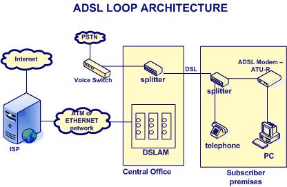 C 29 Configuração de acessos ADSL DSLAM Digital Subscriber Line Access Multiplexer C 30 Modems ADSL» Em ADSL usa-se uma técnica de modulação designada Discrete MultiTone (DMT), que combina QAM com
