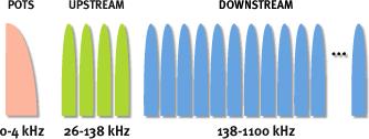 C 31 Modems ADSL canais de dados» O canal 0 é usado para POTS, os canais 1 a 5 não são usados e os restantes 250 são usados para transmissão de dados e controlo» Os canais 6 a 30 são usados para