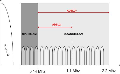 C 33 ADSL2 e ADSL2+ 0.14 MHz 1.1 MHz 2.