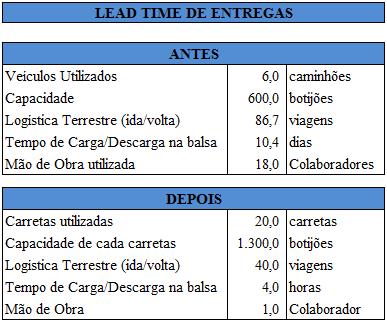 quantidade em quatro horas de trabalho aproximadamente, conforme podemos observar na figura 8, fazendo que pudessem investir o tempo em outras atividades e passando a fazer, em alguns casos, até 2