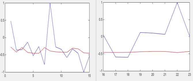 Pode-se observar, conforme as Figuras 4 e 5, que a rede MLP respondeu melhor quando a quantidade de neurônios na camada escondida era maior.