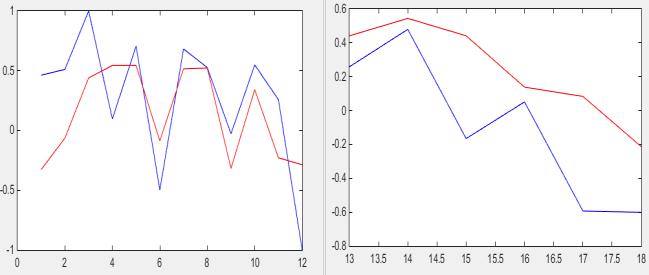 Treinamento 15:1000:1. Teste 8:500:1 Figura. 6. Treinamento 48:1500:1.