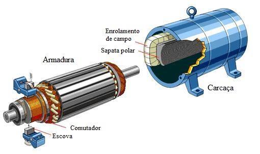 ligação, conforme apresentado na figura 4. Fig. 4. Partes do motor [6].