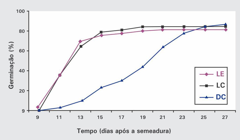 Germinação de sementes de fava-arara-tucupi escarificadas na região lateral com esmeril (LE) e com corte do tegumento (LC) e na região distal com corte do tegumento (DC).