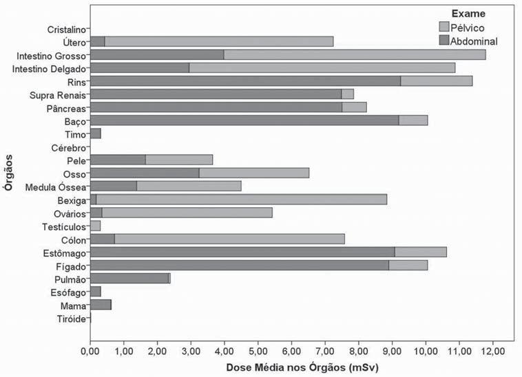 A B Figura 1A. Representação gráfica da dose efetiva média em função do perímetro abdominal, e da respectiva regressão linear, nos exames de TC abdominal e pélvico. Figura 1B.