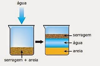 Flutuação Sólido/Sólido Utiliza-se um líquido como elemento de separação de dois sólidos em que um deles