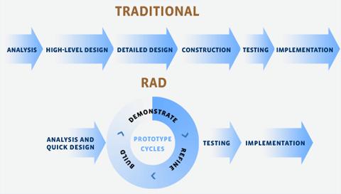 RAD é um modelo de processo de desenvolvimento de software iterativo e