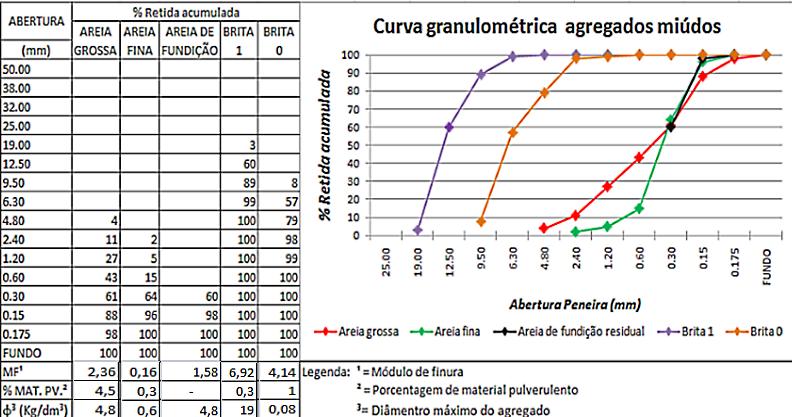 4 Tabela 3 - Características Granulométricas dos agregados Curva granulométrica dos agregados 3. MÉTODOS 3.