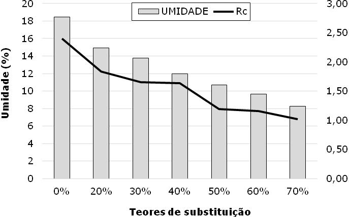 materiais finos e granulares que permitissem um melhor entrosamento dos grãos durante a compactação, esse processo ocorre tanto para os teores de 20% e 30%, quanto para os teores de 60% e 70%.