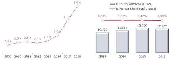 Por outro lado, o desempenho do mercado de Usados continuou bastante resiliente, de maneira que ao longo de 2016 o volume de carros usados transacionados permaneceu praticamente estável na comparação