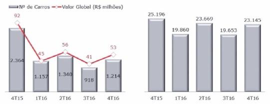 Pelo oitavo semestre consecutivo a Companhia conseguiu diminuir o volume de carros em desmobilização, otimizando assim seu capital de giro. No encerramento do exercício possuíamos apenas 1.
