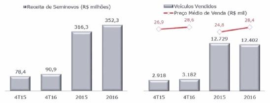 de veículos de maior valor agregado, portanto passíveis de serem vendidos no varejo.