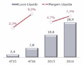 segundo semestre do ano, já impactou positivamente as despesas financeiras, que no 4T16 atingiu seu menor valor ao longo de todo o exercício.