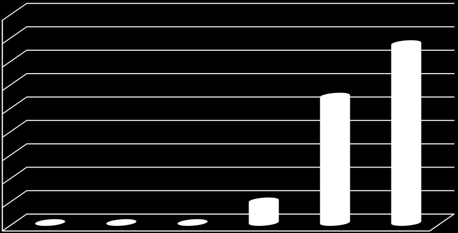 Q U I L O G R A M A 9000 8000 7000 6000 5000 4000 3000 2000 1000 0 QUANTIDADE ANUAL DE RESÍDUOS