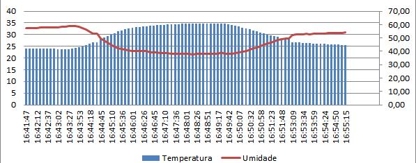 Na Figura 8 abaixo esta o gráfico de simulação do teste: Figura 8 - Gráfico de simulação dos testes Acima na Error! Reference source not found.