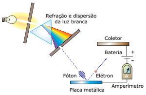 EFEITO FOTOELÉTRICO INTRODUÇÃO Até agora estudamos a luz e por este termo entendemos não apenas a luz visível, mas também a radiação em todo espectro eletromagnético na reflexão, na refração,
