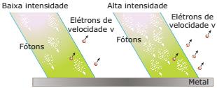 Agora vamos centralizar em uma nova direção e analisar experiências que só podem ser entendidas com uma hipótese bem diferente sobre a luz.