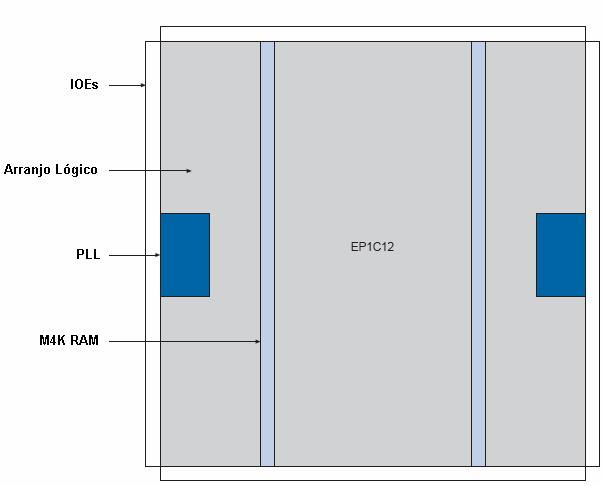 45 Figura 2-16 Diagrama em blocos da arquitetura Cyclone EP1C12 O número de M4K RAM, PLLs (Phase-Locked Loops), colunas e linhas (de LABs) variam entre os dispositivos Cyclone.