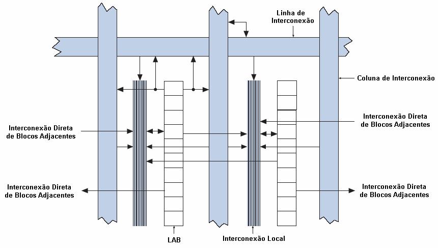 46 Cada LAB (Logic Array Block) consiste de 10 LEs (Logic Element), LE carry, interconexões locais, LUT e registradores. A estrutura interna de um LAB da Cyclone pode ser vista na figura abaixo.