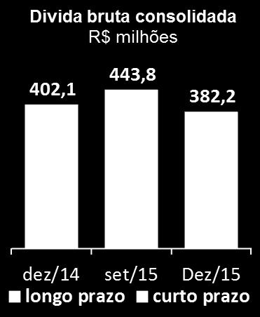 GESTÃO FINANCEIRA ENQUANTO O MUNDO ACELERA, NÓS INOVAMOS PARA VOCÊ PARAR COM SEGURANÇA No 4T15 a Fras-le Brasil amortizou R$ 50,2 milhões da dívida financeira, sendo que não ocorreram novos