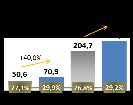 LUCRO BRUTO O lucro bruto consolidado de R$ 70,9 milhões no 4T15 apresentou um excelente desempenho, crescendo 40% em comparação ao 4T14.