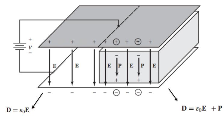 letromagnetismo I - letrostática Polarização létrica Considere o campo elétrico na região entre as duas placas condutoras abaixo.