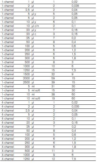 Tabela de Correlação Pipeta testada Taxa de Vazamento Q L Perda de volume da pipeta (aprox.) Canais Volume Nominal [hpa* ml/s] µl Correlação entre Q L e volume perdido (aprox.