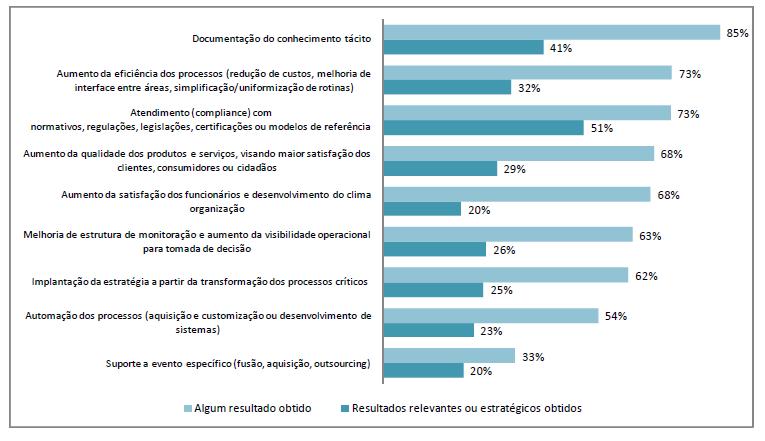 Resultados BPM Pesquisa Elo