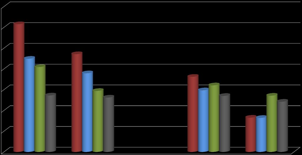 Preferências políticas: Simpatia pelo BE, CDU, LIVRE e PDR 7 6 5 4 3 2 BE CDU LIVRE PDR 1 0 PS: Votaram