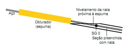 Figura 5.27 Preenchimento do furo ineficiente após a espuma de vedação do trecho livre do grampo convencional (SPRINGER, 2006).