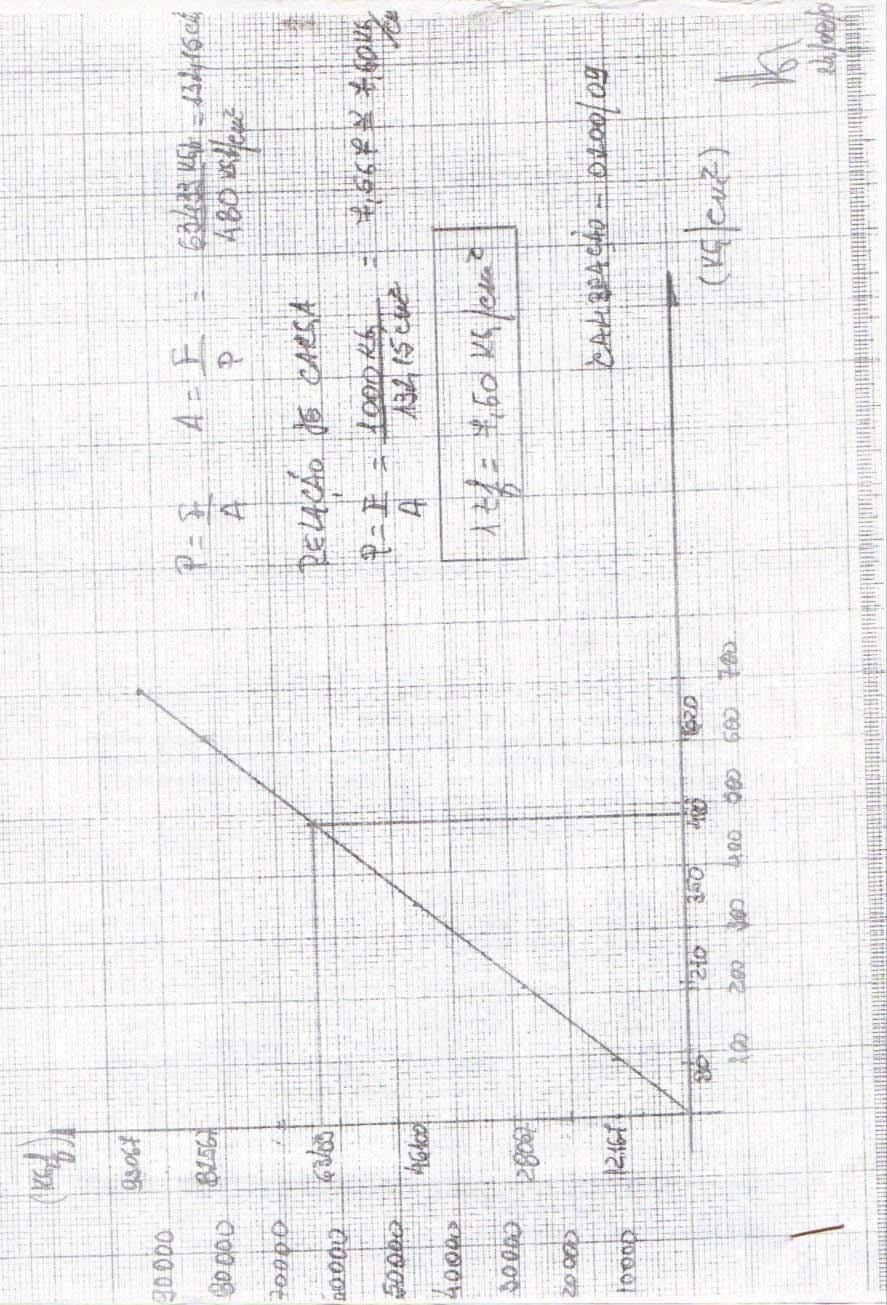 (c) Calibração do conjunto macaco-bomba-manômetro com capacidade