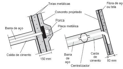 O tipo de conexão das barras dos grampos junto à face do talude é função do diâmetro.