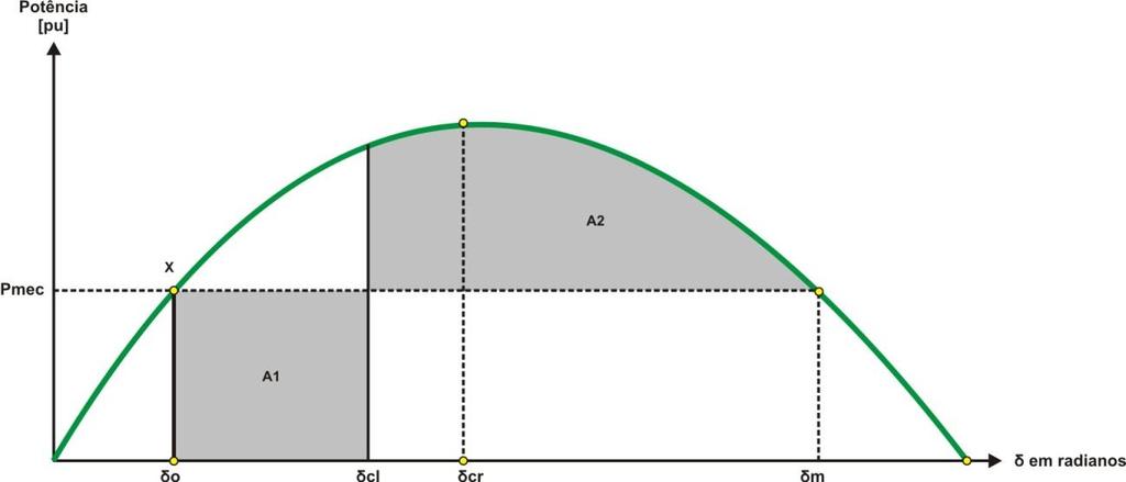 Figura 2 Relação potência x ângulo de um sistema máquina barra infinita. Considera-se que, inicialmente, o sistema opera em equilíbrio e as potências elétrica e mecânica são iguais (ponto x).