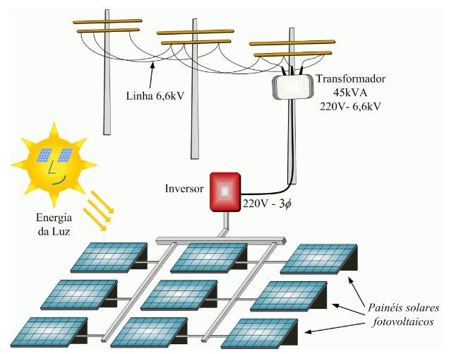 Conexão do Inversor Grid-tie Diretamente à rede a energia é