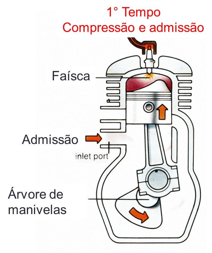 compressão. Próximo do PMS, a parte inferior do êmbolo abre a janela de admissão e o vácuo formado succiona a mistura ar + combustível para a parte inferior do motor (Figura 14).