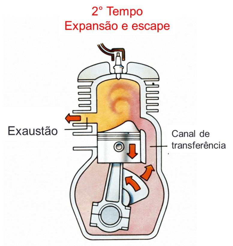 Figura 15 - Esquema da expansão e escape do ciclo Otto 2 tempos Motor de movimento rotativo (Motor Wankel).