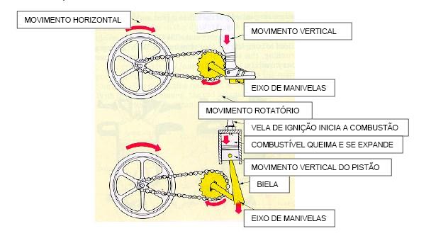 Se existem os motores de combustão interna é porque existem os de combustão externa ( exotérmicos ), que se tratavam dos motores à vapor.