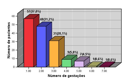 Método 85 Brancas Pretas Pardas 85 (55,2%) 52 (33,8%) 17 (11,0%) Gráfico 4 