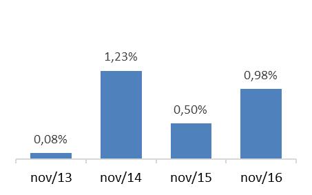 Pessoas jurídicas inadimplentes na base do SPC Brasil Sudeste Variação Anual (nov/16) Variação Mensal (nov/16) Número de Dívidas Em novembro de 2016, a quantidade de dívidas atrasadas em nome de