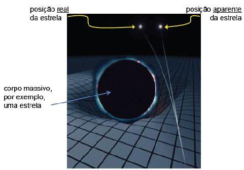 Lentes gravitacionais A trajetória da luz é afetada pela