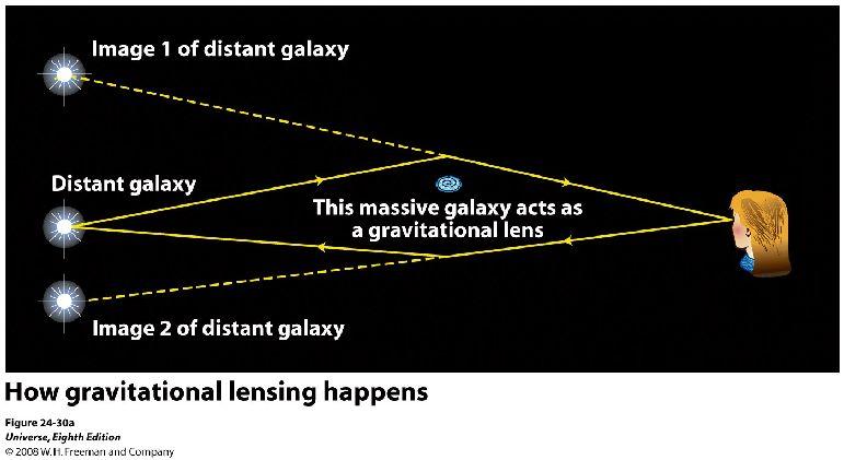 Lentes gravitacionais Dependendo das