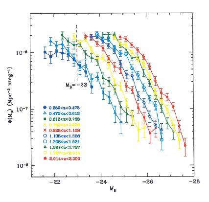 Quasares A evolução da função de luminosidades com o redshift desde z = 2 sugere a segunda opção: queda de luminosidades Deslocamento horizontal => deslocamento para