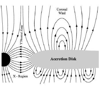 Modelo Unificado de AGNs O toro de íons causa um campo magnético que acelera partículas carregadas para fora do disco, removendo energia de acreção Este campo pode induzir um campo entre os polos e o